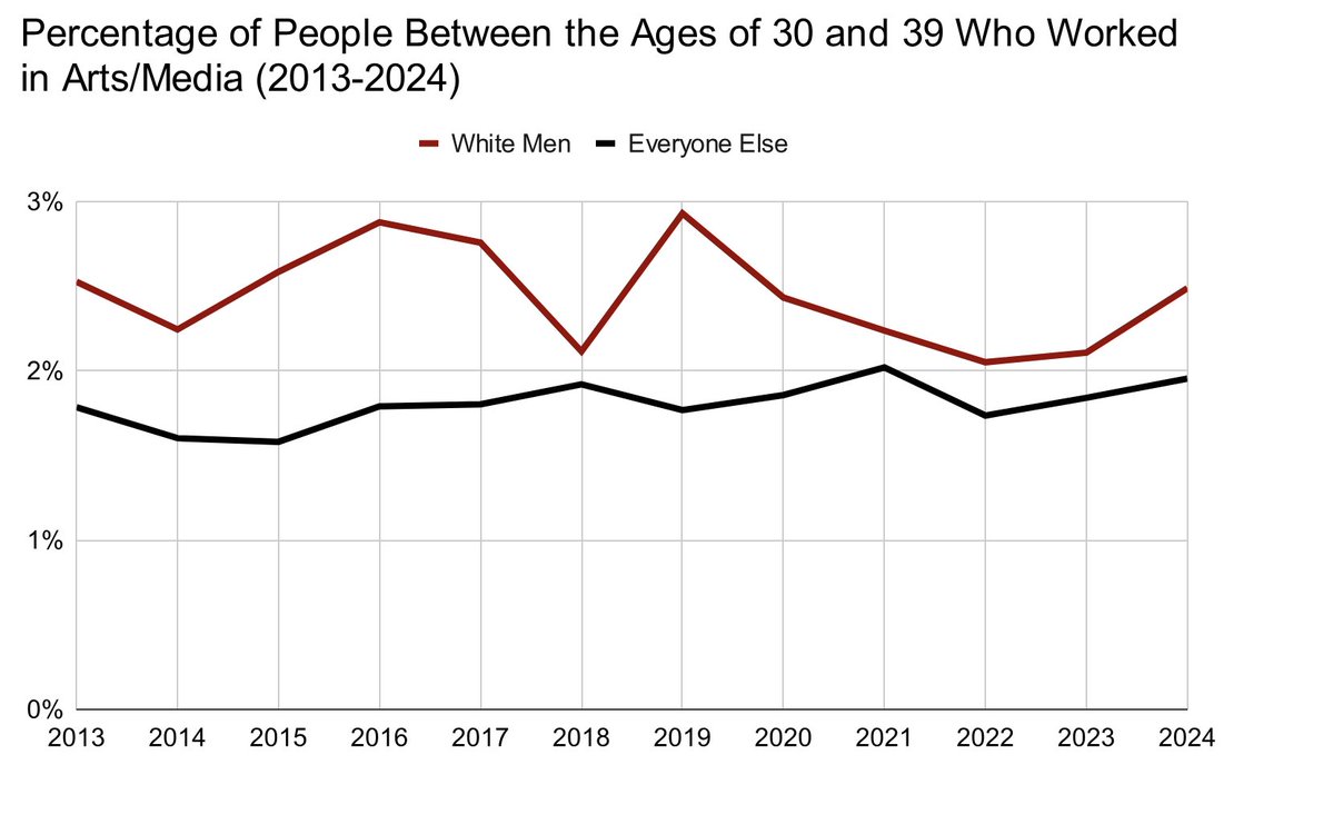 MattBruenig's tweet image. What Does the Census Data Say About “The Lost Generation” peoplespolicyproject.org/2025/12/17/wha…