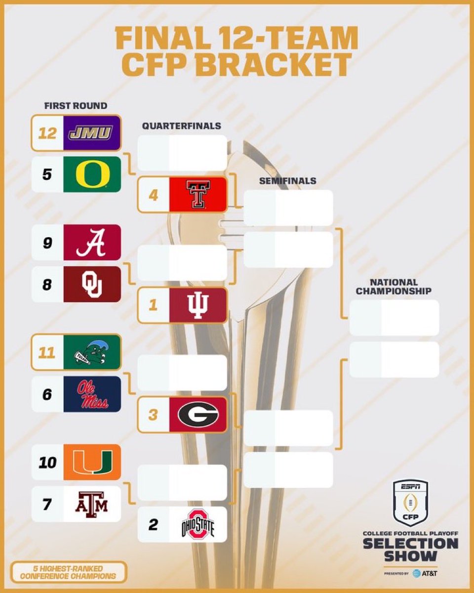 JMUSportsNews's tweet image. This would be an absolute blast 👀

FBS Tournament

First-round byes:
#1 Indiana
#2 Ohio State
#3 Georgia
#4 Texas Tech

First-round matchups:
#5 Oregon vs #12 JMU
#6 Ole Miss vs #11 Tulane
#7 Texas A&amp;amp;M vs #10 Miami
#8 Oklahoma vs #9 Alabama

I’m watching every single game 🍿