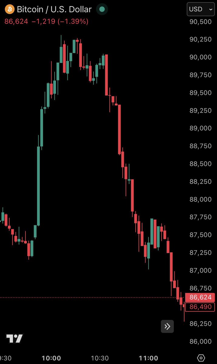 💥 ビットコイン、乱高下 ビットコインは1時間で+3,000ドル急騰し、レバレッジのかかったショート約1.2億ドルが清算されて、9万ドルを回復した。  しかしその数分後、今度はレバレッジのかかったロング約2億ドルが清算され、ビットコインは8.6万ドルまで下落。 わずか2時間 ...