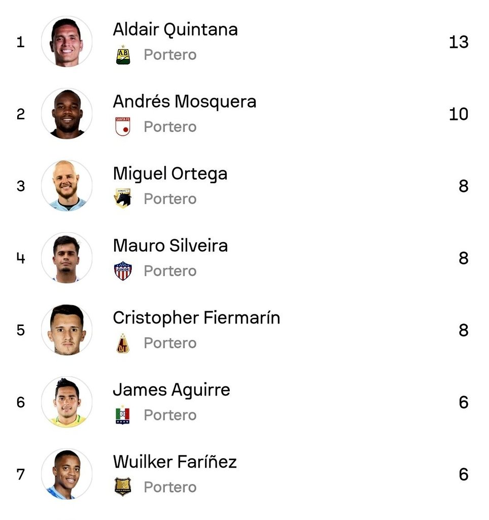 🏅🏆🧤 Aldair Quintana es el Arquero con mas Arcos en 0 de la <a href="/LigaBetPlayD/">LigaBetPlayDimayor</a> 2025-II

El mejor arquero del Fútbol Colombiano y es del Leopardo 🐆