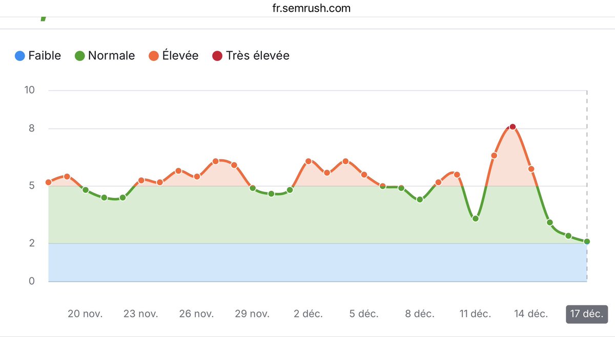 La core update de #Google qui est toujours en cours devrait très certainement nous fracasser violemment dans quelques jours. #leCalmeAvantLaTempete #seo