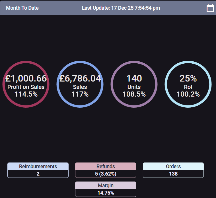Fin_FBA's tweet image. Halfway through December and I’ve already beaten last month’s PB + hit my first £1k profit month. Only up from here 🚀