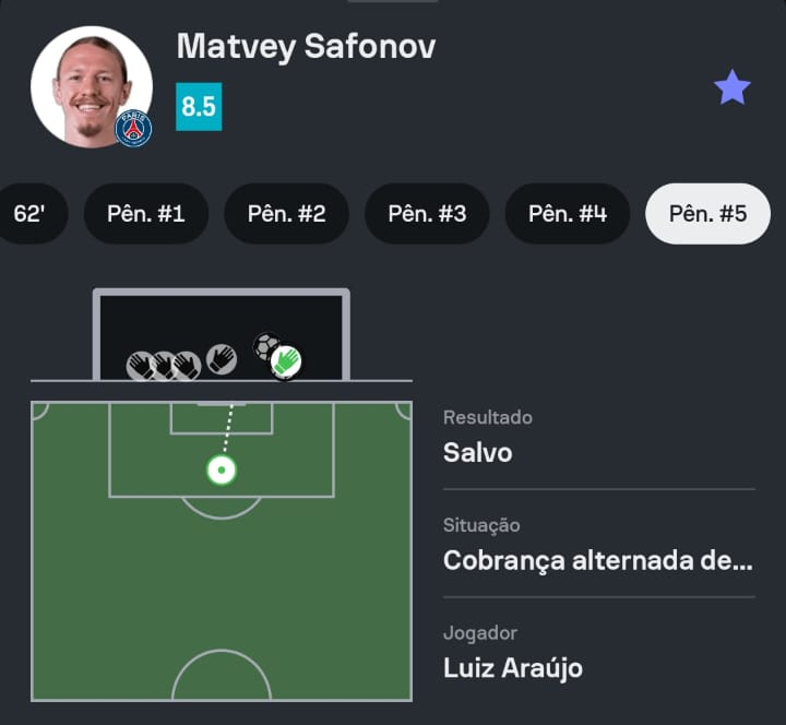 SofascoreBR's tweet photo. #FIFAIntercontinentalCup

Matvey Safonov em PSG 1-1 Flamengo:

🚫 1 gol sofrido
👐 1 defesa
📊 50% bolas defendidas
🥅 4 pênaltis defendidos em disputa (!)
💯 Nota Sofascore 8.5 https://t.co/wHK4l9l5az