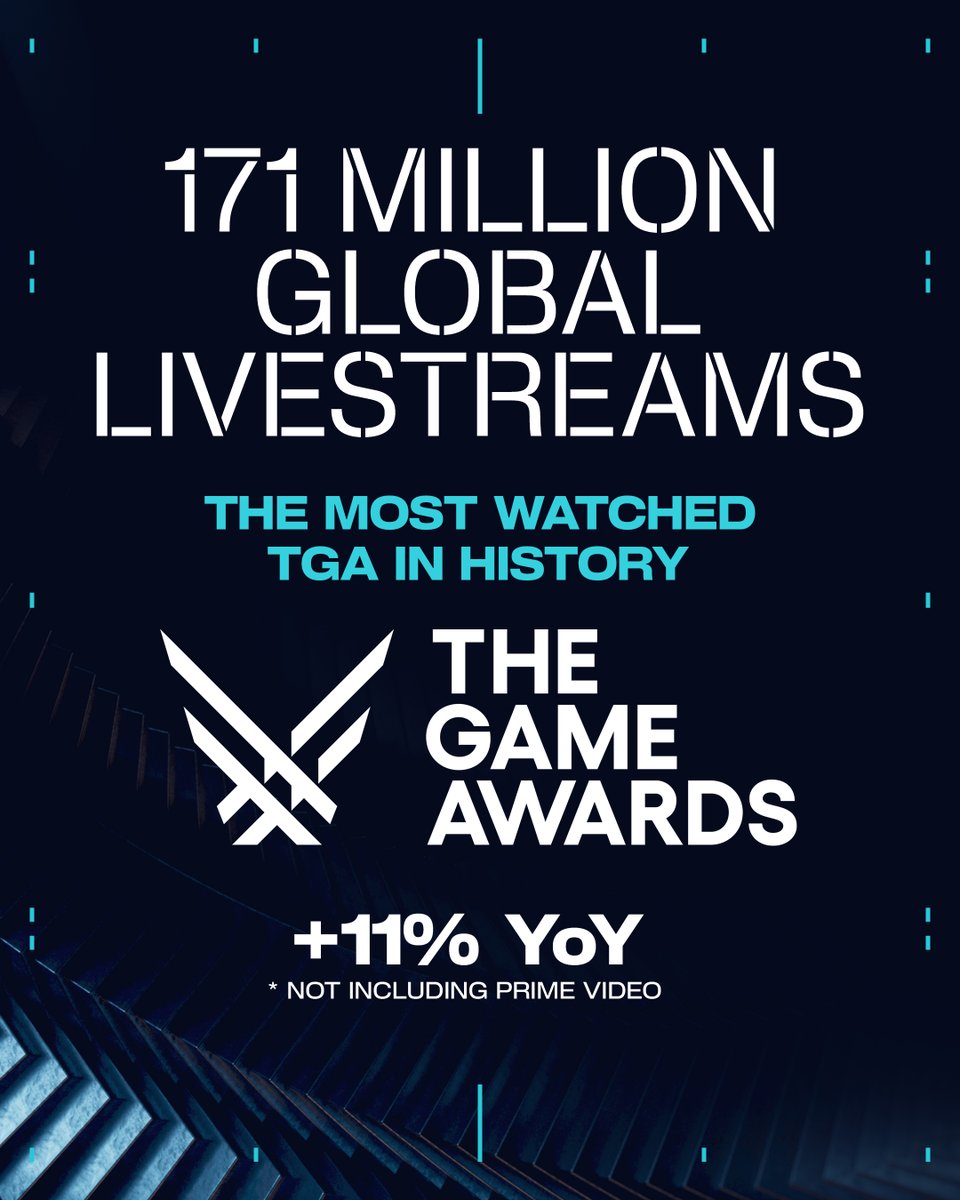 thegameawards's tweet image. Thank you for making 2025 the most-watched #TheGameAwards ever.

📈 Viewership up 11% YoY
🌍 171M+ global livestreams of the full show
💬 Conversation on X up 12% YoY
🎥 23,000 co-streams on Twitch &amp;amp; YouTube (+50% YoY)