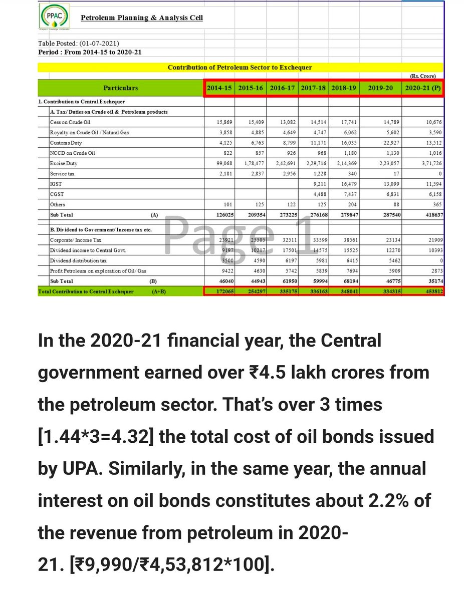 This Modi ki najayaz aulad <a href="/RajeswariAiyer/">RajeIyer</a> believes its her baap is paying for oil bond for the loot he carries!
The fact is in 2021, her baap looted 4.5 lakh crore from us while the oil bond interest payment is just 10,000 crore and principal net being paid is 3500 crore so far!