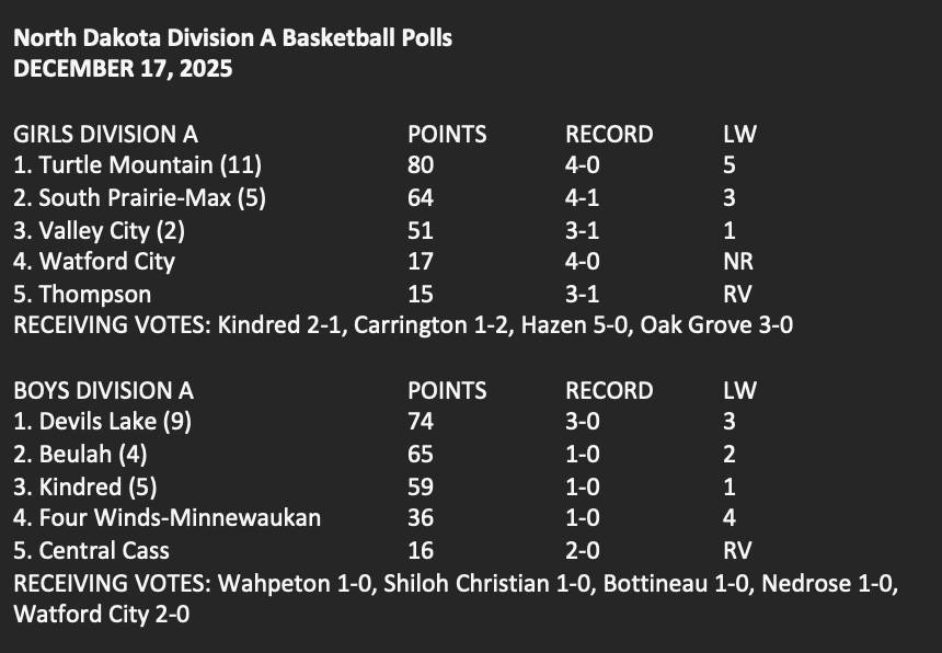 ChaseMillerND's tweet photo. North Dakota Division A boys and girls basketball polls as voted on by members of the NDAPSSA. #NDpreps https://t.co/wTv9f5xU5P