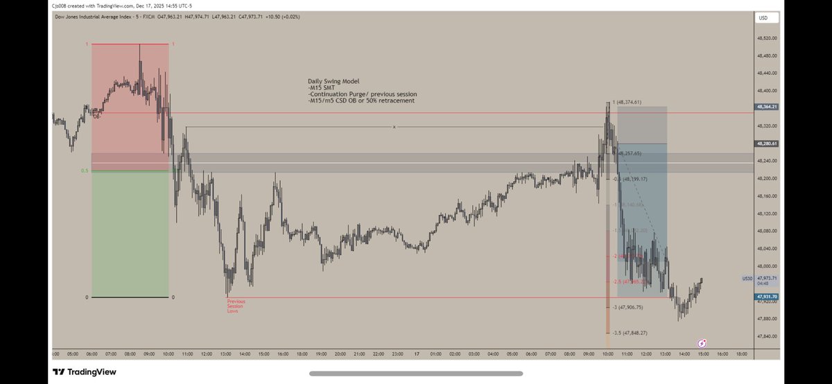 32_Christan_Seg's tweet photo. Dow 
M15 stop hunt 
5min OB entry 
Target PDL 
“Order Filled” https://t.co/RJ61mRMVfi