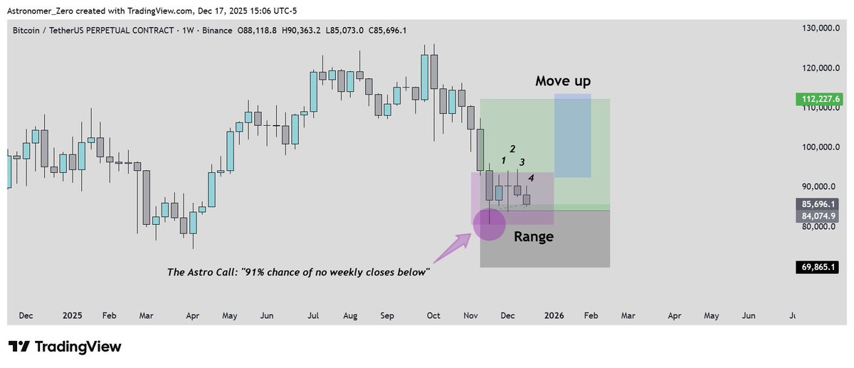 $BTC - The weekly bottom call, a 91% chance &amp; the road to 112k (reminder)

Holding up 4 weeks so far ✅ Expect more weeks to come, and within it, the inevitable move up

Alright, gave you some longs, gave you some shorts, told you 87.7k would hit, now telling you 112k is coming