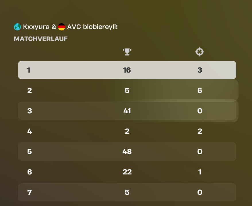 sadly not Qualed Because game crashed Game 1
<a href="/kxyurarg/">Sheimon</a>