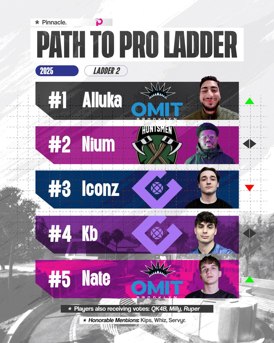 Our post Cup 2 ladder is here! 🔥

<a href="/allukaa7/">alluka</a> skyrockets to the top of our ladder after a superstar performance through Cup 2 with <a href="/OMiTBrooklyn/">OMiT COD</a>! 

The rest of the list shakes up a bit, but familiar faces, nonetheless.🫡

Reminder: Our list, our opinions. No former pros (Extended