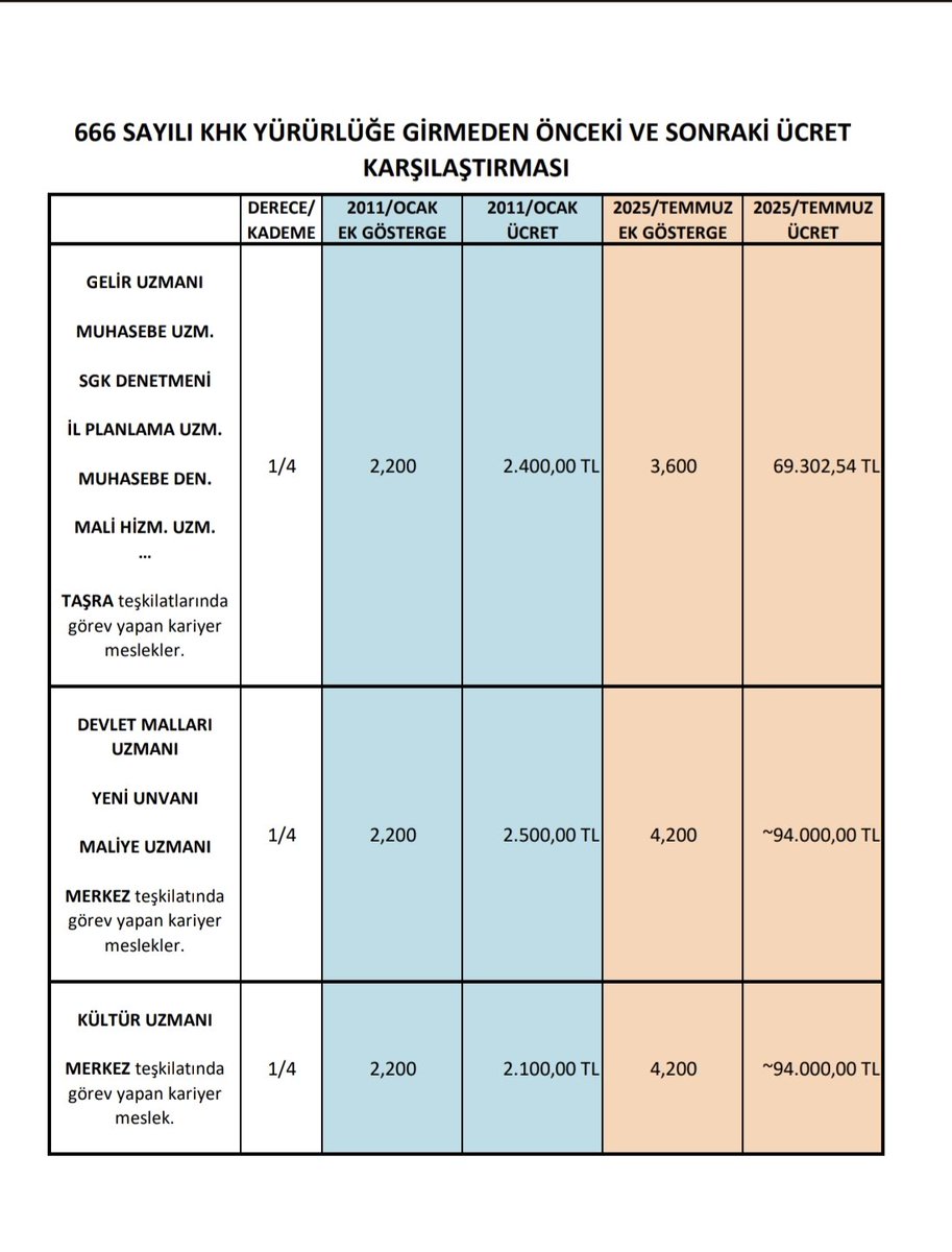 Bu yük vicdandanlara ağır gelir. 
Kariyer meslek olarak tanımlanan ve 666 sayılı KHK ile dengesi bozulan kariyer mesleklerin özlük hakları aşağıdaki gibidir. Kariyer mesleker olarak hep birlikte soruyoruz. Bu düzenlemede adalet #NedenYok