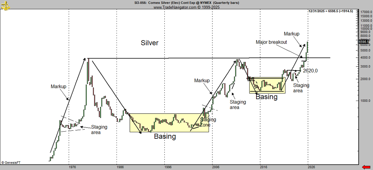 PeterLBrandt's tweet photo. Silver on one easy to read chart https://t.co/KaXpgA4QbM