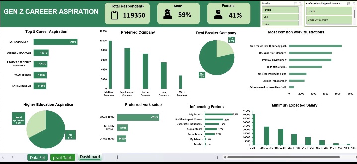 GbolagadeBM's tweet image. My first Dashboard using Excel.