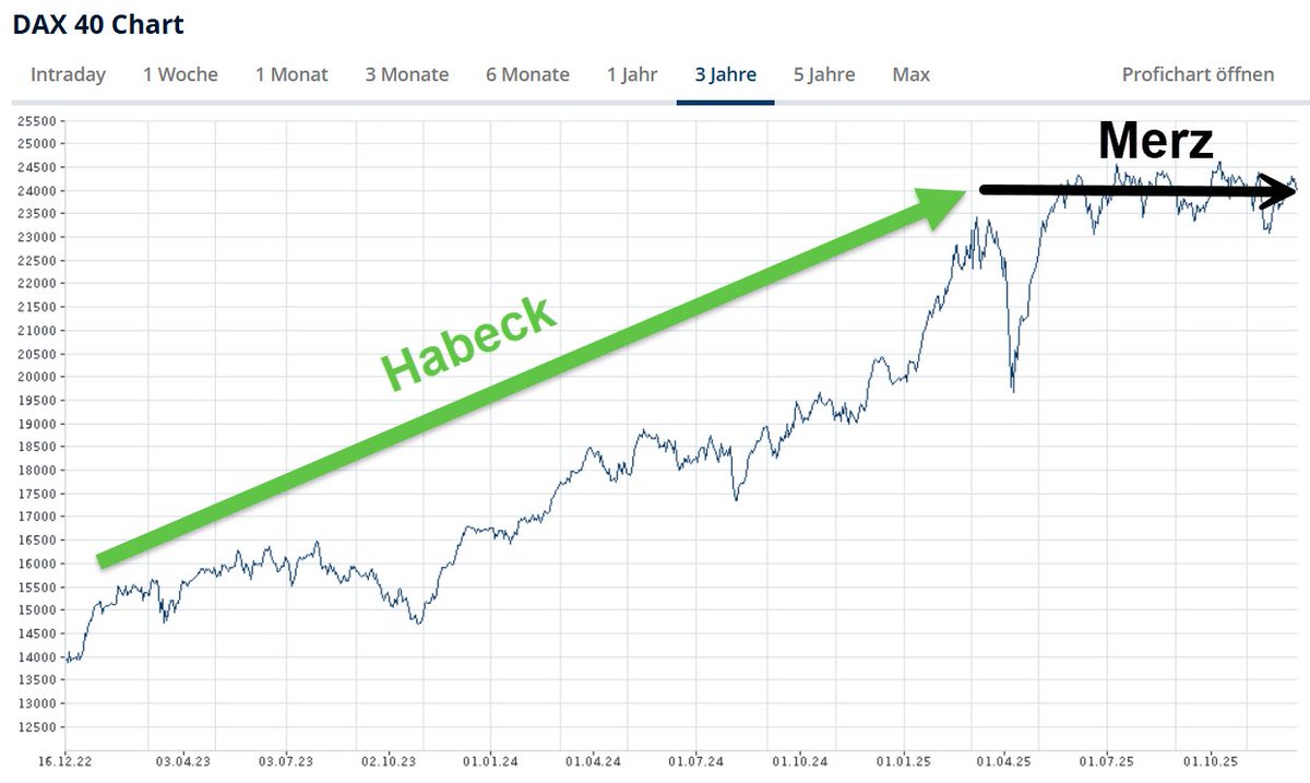 Der #DAX läuft seit der Regierung #Merz nur noch seitwärts... 9 Monate mittlerweile... unter #Habeck ging es permanent steil bergauf

Der größte Coup der #CDU ist, den Leuten die Gehirne derart zu waschen, dass sie der CDU auch nur irgendwie eine Wirtschaftskompetenz zuordnen 🤷🏼‍♂️