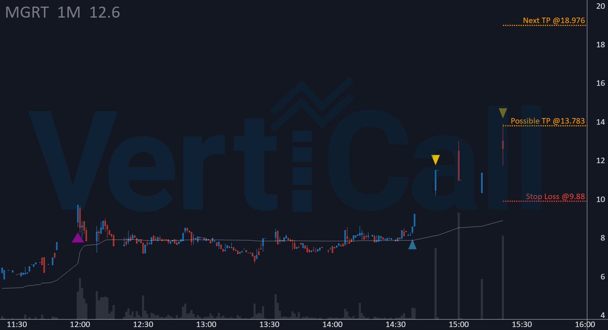 VertiCallAlgo's tweet image. 🔹Algorithm🔹 taking some profits on $MGRT ... +60.9%! 🚀

🔹 Price: 13.783
🚀 Float: na
🔥 Short Float: na
🔹 Get the fastest Momentum System: 
discord.verticalltrading.com/stocks

#daytrading #stocks