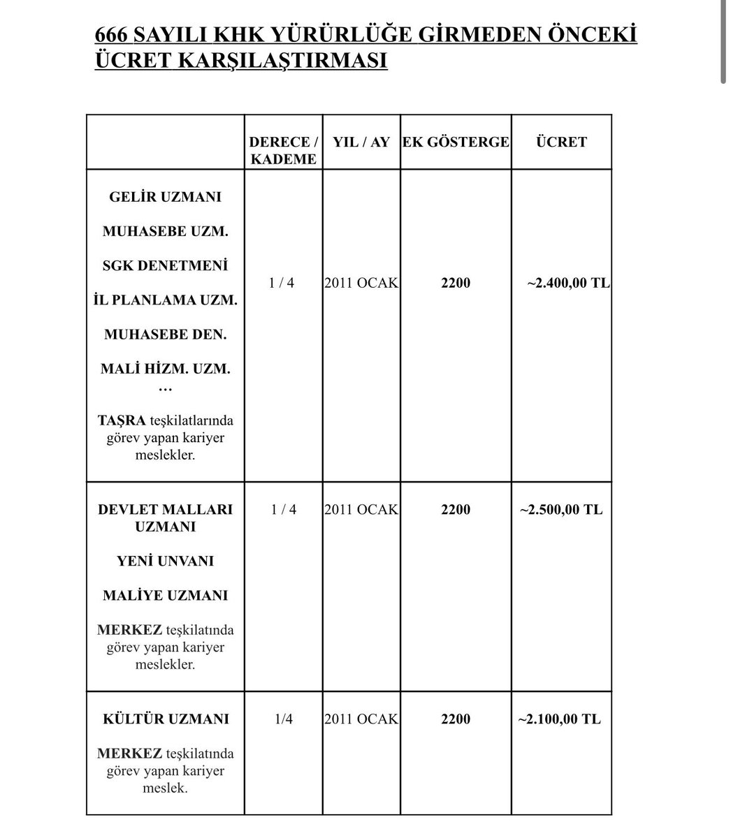 Gelir Uzmanları
Taşrada bulunan uzmanlar, denetmenler
Her düzenleme öncesi bir sürü söz verilirken, 
Meclis'te onlarca kez haklarının teslim edilmesi konuşulurken
Yeni tasarıda

#nedenyok

<a href="/tcbestepe/">T.C. Cumhurbaşkanlığı</a> <a href="/_cevdetyilmaz/">Cevdet Yılmaz</a> <a href="/memetsimsek/">Mehmet Simsek</a> <a href="/mehmedmus/">Dr. Mehmet Muş</a>