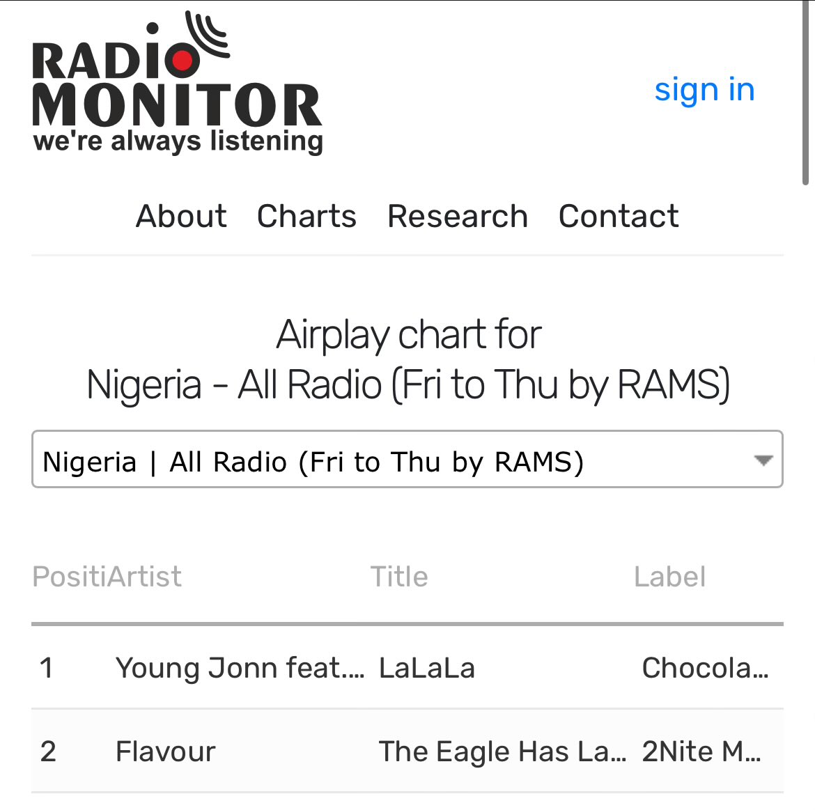 hormemusic's tweet photo. @2niteFlavour “Eagle Has Landed” remains at #2 on 🇳🇬 Radio https://t.co/hQyMiJriKS