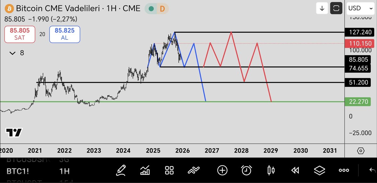 #BTC burada dursun. Bir ihtimal longcular görüp shorta döner de, belki batmaktan kurtuluruz totemi yapayım.