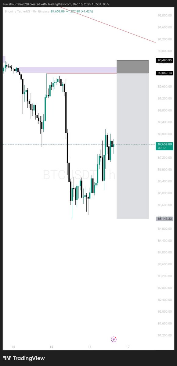 AuwalZG_ICT's tweet image. #Bitcoin2025 
#BTCUSDT 🥶