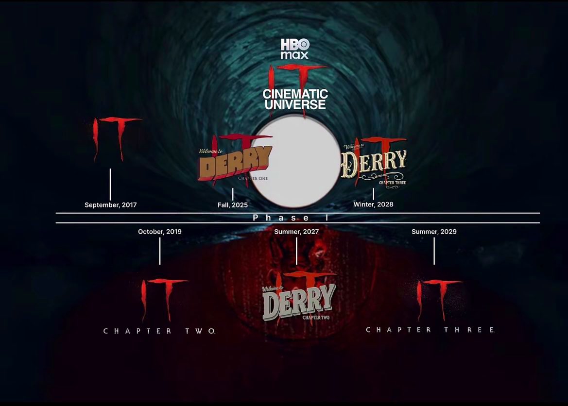 UnlHorror_'s tweet image. Welcome to Derry: Chapter 2 (2027)
Welcome to Derry: Chapter 3 (2028)

Am I a clown to you, HBO? 🤡🎈