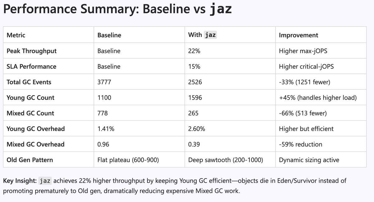 JavaAtMicrosoft's tweet image. Here's a deep dive from @mon_beck on how the #Azure Command Launcher for #Java (aka jaz) improves GC stability and throughput for Java workloads on both VMs and containers.
Read Monica’s full blog: devblogs.microsoft.com/java/beyond-er…
Get started with jaz: learn.microsoft.com/en-ca/java/jaz/