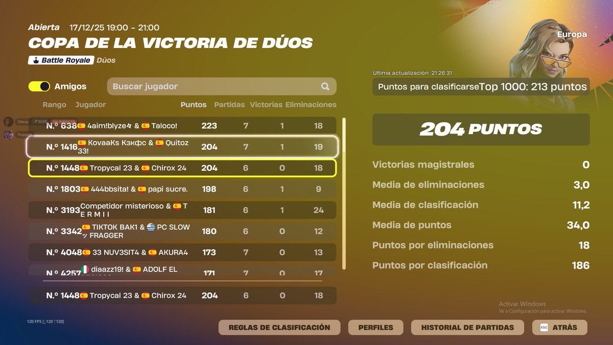No qual por 9 puntos a darle mas q nunca para la unreal cup..