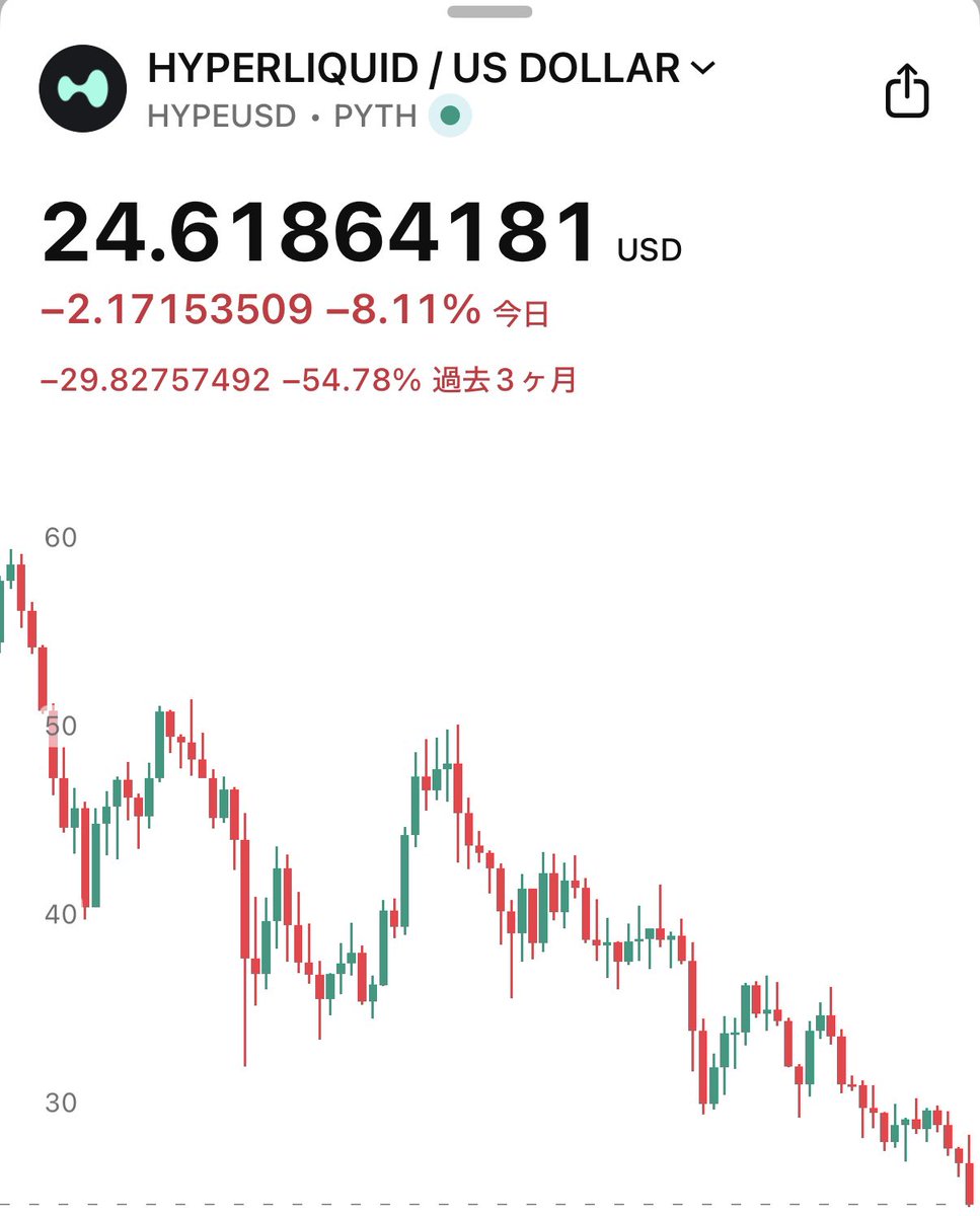 HYPE の死にっぷりがエグい ※もちろんビットコインも終わってる