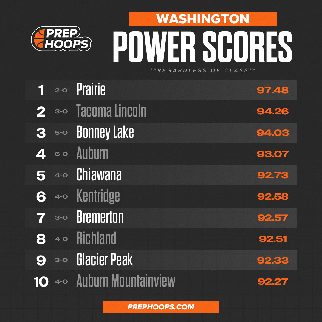 🚨Team Power Scores are LIVE🚨 

See how you matchup to the top competitors in your state! 
Find all power scores: prephoops.com/washington/tea…