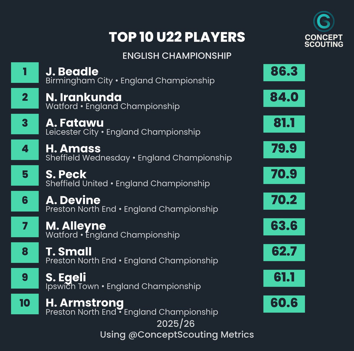 Full rankings 📊🏴󠁧󠁢󠁥󠁮󠁧󠁿