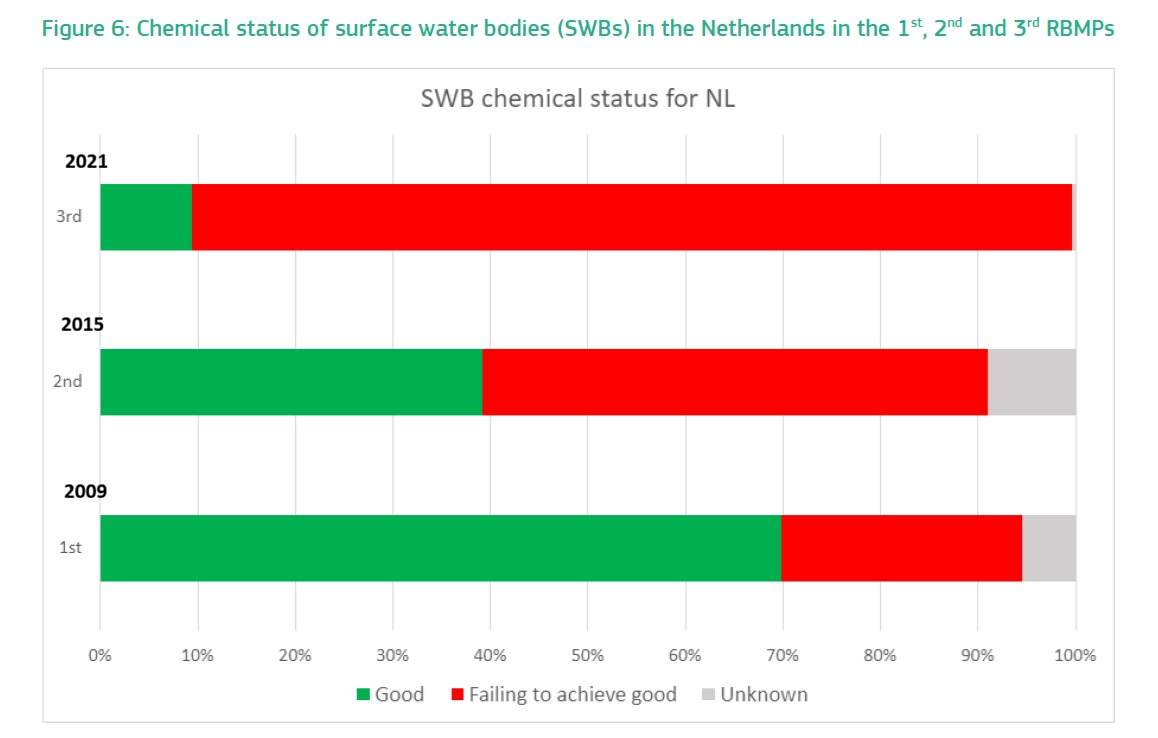 Niet stikstof, maar dit 👇 is de hoofdoorzaak van de dramatisch verslechterende waterkwaliteit in Nederland: chemische stoffen. Het gaat vooral om PBDE's (vlamvertragers) – gebruikt in verf, kunststoffen, textiel, bouwmaterialen. Deze zitten in 79% van de wateren. 1/2