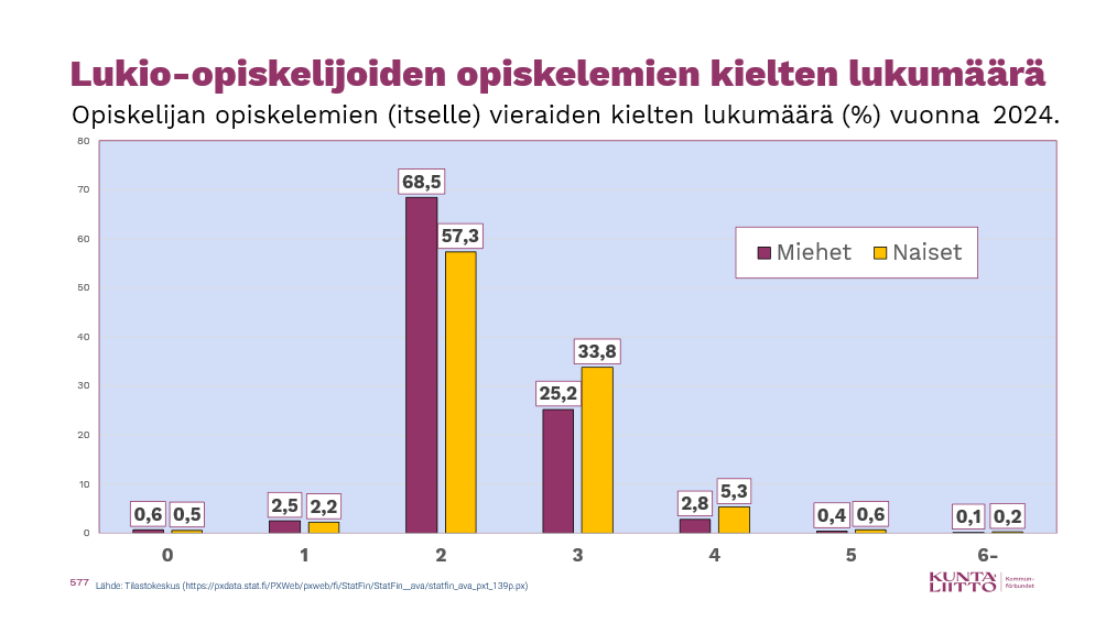 Sekä mies- että naisopiskelijat opiskelevat lukiokoulutuksessa tyypillisimmin kahta itselleen vierasta kieltä. Naisopiskelijat opiskelevat kuitenkin miehiä yleisemmin useampaa vierasta kieltä. #lukio <a href="/Tilastokeskus/">Tilastokeskus</a>
