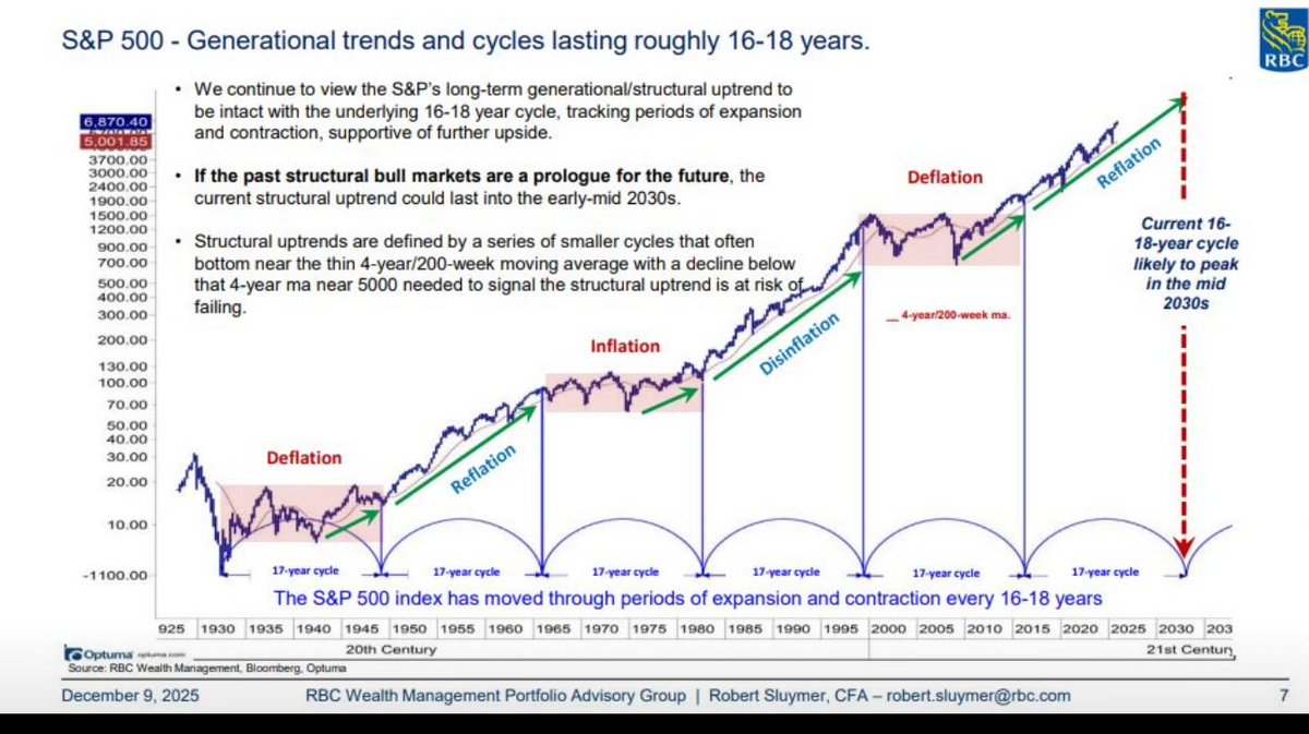 realJoeSardo's tweet photo. For those that believe in market cycles.  We still may have a way to go…. https://t.co/Wy9zUukLNR