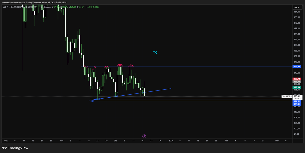 I might be wrong, but I stick to my plan.

Above $120 and no new low keeps the bullish thesis intact.

I’ll let price invalidate me, not emotions.

$SOL