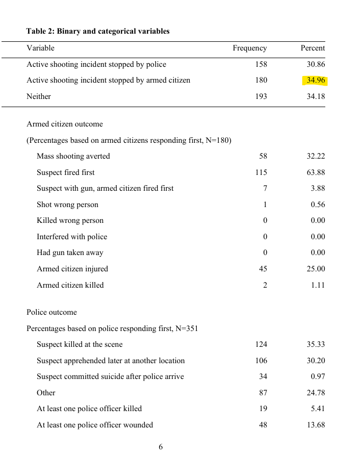 phtevenstrong's tweet photo. This claim is referring to a study by CPRC (Crime Prevention Research Center).

Interestingly, you can't google the study, it won't pop up.

It was published this year on SSRN.

Anywho, here's the paper:
https://t.co/u56dRqP9nR

The actual claim is that 36% of active shooters were stopped by armed citizens between 2014 and 2024, and that the FBI's methodologies intentionally underrepresent this.