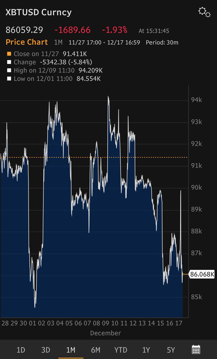 Bitcoin™️ px action over the past month is … something.