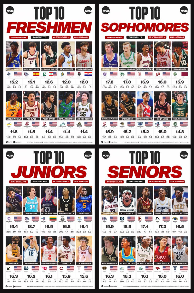 ClayAtki's tweet photo. Top 10 Non-HM Players by Class!

Players are ranked by my PPR metric that aims to estimate overall production, adjusting for team and opponent strength.

To qualify, players must have played in at least 60% of their team’s games.

Individual Top 10s ⬇️ https://t.co/FVc0tGA5pc