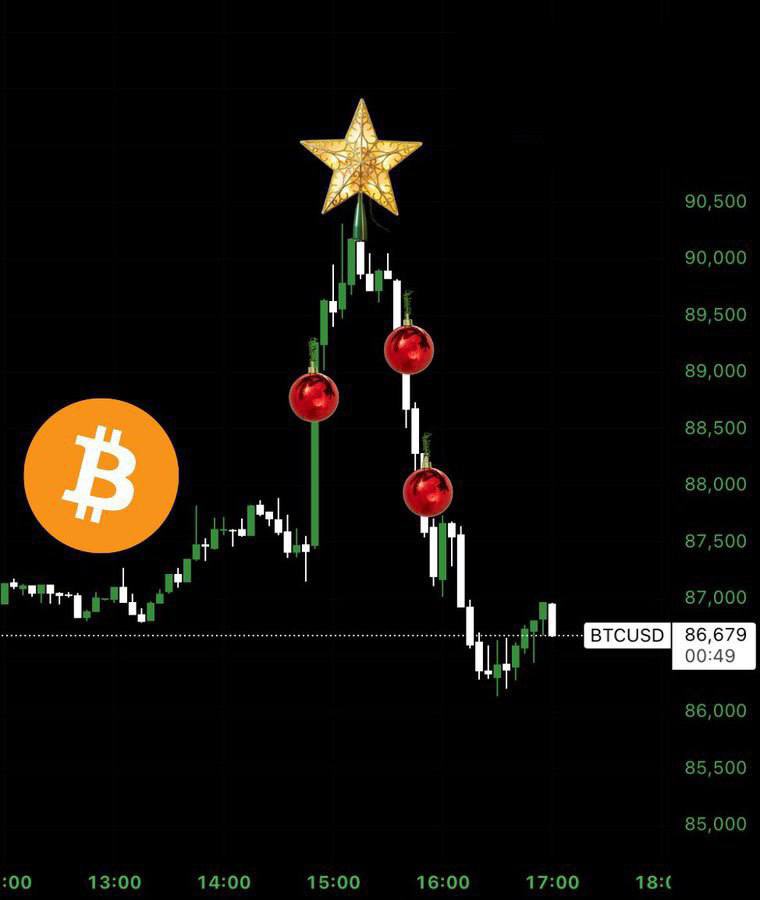 0xAlbertBTC's tweet photo. 🥹 How sweet

$BTC drew us a Christmas tree 🎄

It feels like we’re getting a continuation of the blood rally tonight…..

There’s a high probability that a #war between the #US and #Venezuela could start tonight.

#BTC = $75000? https://t.co/e5ff15BDVL