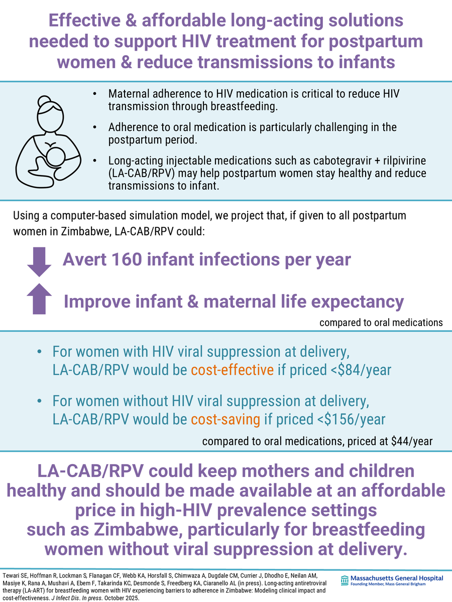 mgh_mpec's tweet photo. Led by researchers at @mgh_mpec and @OPHID_Trust, modeling analysis in @JIDJournal projects that long-acting injectable ART could prevent infant infections, improve maternal life expectancy and be cost-effective in Zimbabwe. #HIV #maternalandchildhealth https://t.co/Cy9437dfwF