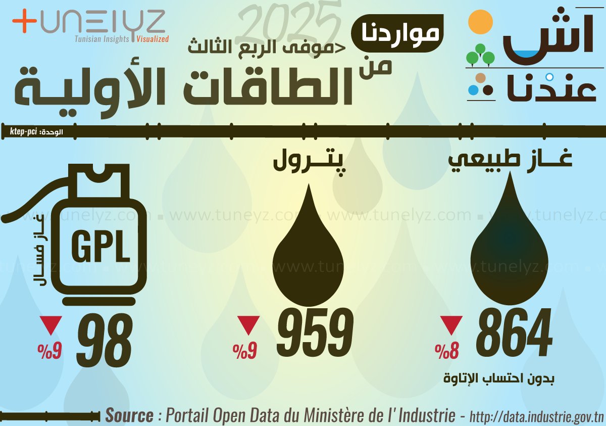 مواردنا من الطاقة الأولية : كلها في تراجع حسب أرقام الربع الثالث بالمقارنة مع نفس الفترة من العام الماضي - المصدر:  وزارة الإشراف