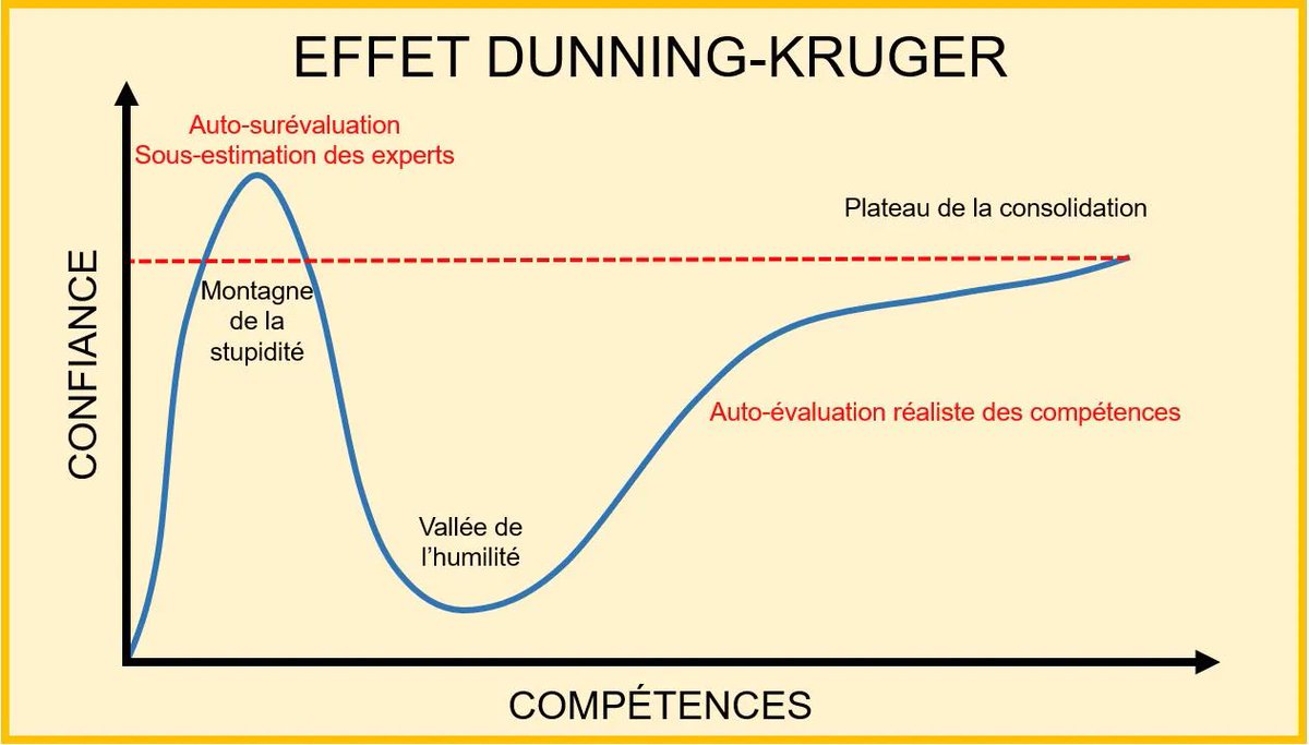 BBQ0ne's tweet photo. @LelloucheNico Luc Julia est un très bon exemple de ce qu’on appelle l’effet Dunning-Kruger.
« Les incompétents ignorent leur manque de compétences et sous-estiment les experts, créant un excès de confiance injustifié. » https://t.co/iBZ4EzbHyf
