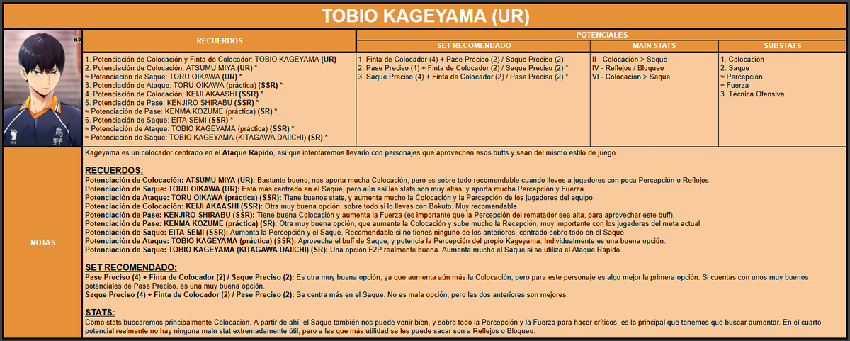 Os dejo por aquí la build de Kageyama Tobio (UR) de Haikyuu!! Fly High📝

El mejor recuerdo, con los nuevos potenciales y las mejores stats con las que lo podéis equipar🔝

Os dejo el enlace a la guía completa aquí abajo⬇️
docs.google.com/spreadsheets/d…

Like ❤️ y RT se agradecen💪🏽