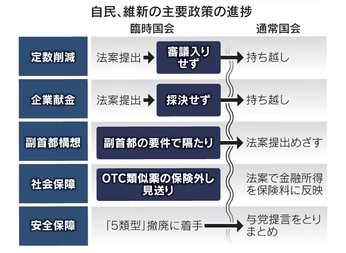 自民維新の連立政権については、この記事の見出しに尽きます。日本維新の会の拙いやり方は、政策実現以前の問題でした。 ↓ 自維、「閣外連立」のリスク露呈  維新入閣固辞に首相「ありえへん」：日本経済新聞 https://t.co/HyRoyWpJrH 翌16日に吉村氏は首相と会談する予定 ...