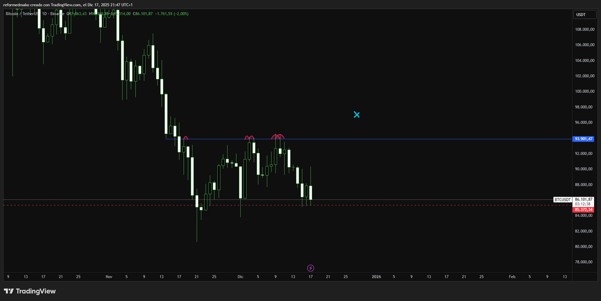 Same setup on $BTC

Expecting a sweep of this eqhs.

Below ~84k invalidates my thesis.

Prayers to everyone.