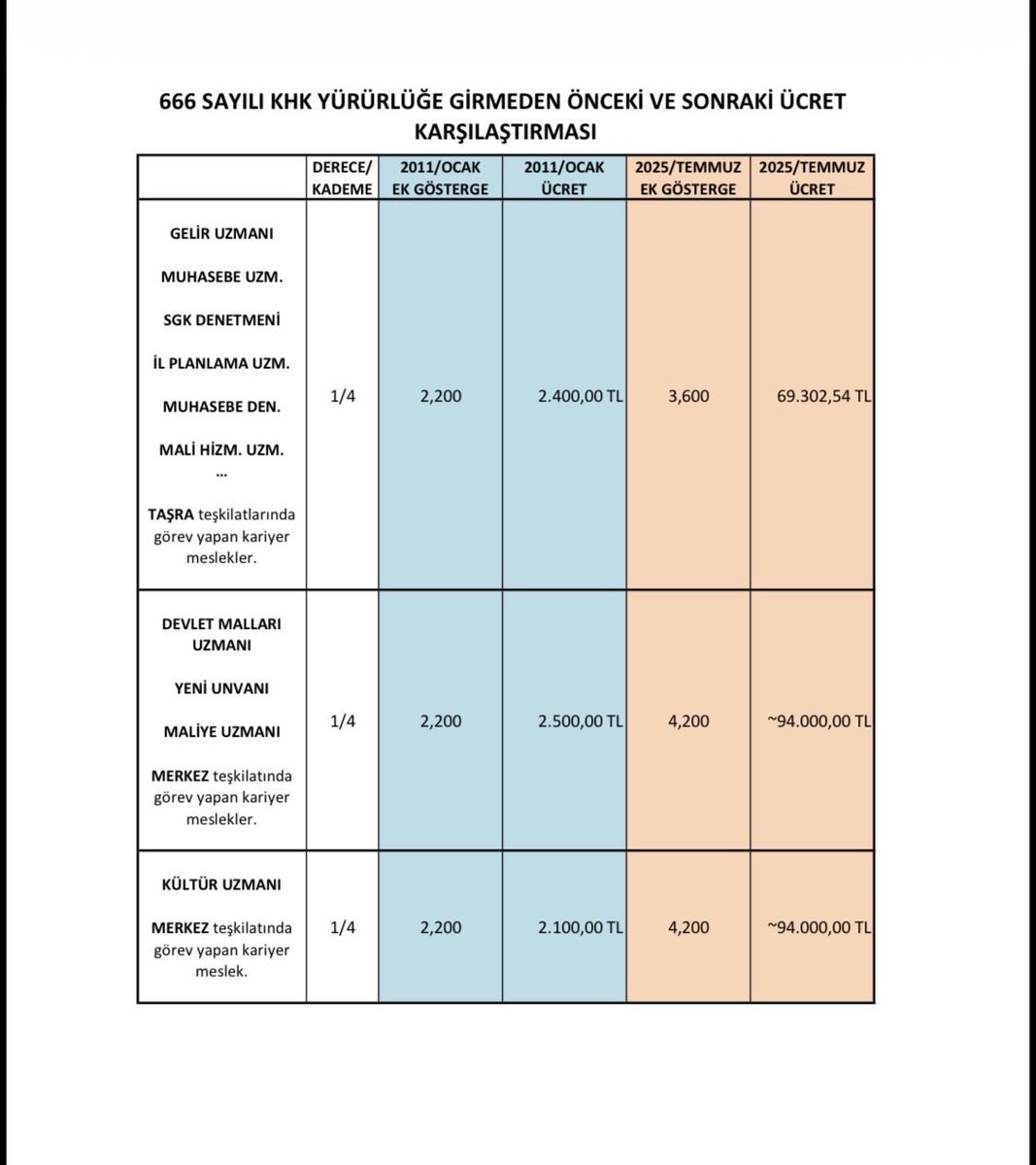 Kariyer mesleklerde yapılan ayrıştırmaya tutarlı hiç bir
#nedenyok
Kanunda bir özlükte ayrı kariyer meslek olmaması gerekiyor 
<a href="/_cevdetyilmaz/">Cevdet Yılmaz</a> <a href="/NumanKurtulmus/">Numan Kurtulmuş</a> <a href="/memetsimsek/">Mehmet Simsek</a> <a href="/mehmedmus/">Dr. Mehmet Muş</a> <a href="/avabdullahguler/">Abdullah Güler</a> <a href="/MKalayci42/">Mustafa Kalaycı</a>