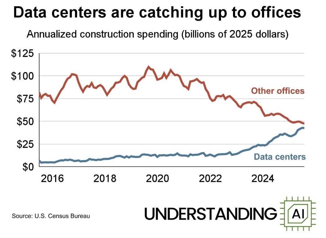 cipherinsights's tweet photo. AI demand is real, but today’s data center valuations are testing the limits of fundamentals.

Our analyst Abraham Rajput breaks down why capital crowding, weak exit history, and tenant-favored structures could signal a late-cycle trade in data center real estate.

Full piece via Cipher Intel 👉 https://t.co/4NFpBQ6CIK