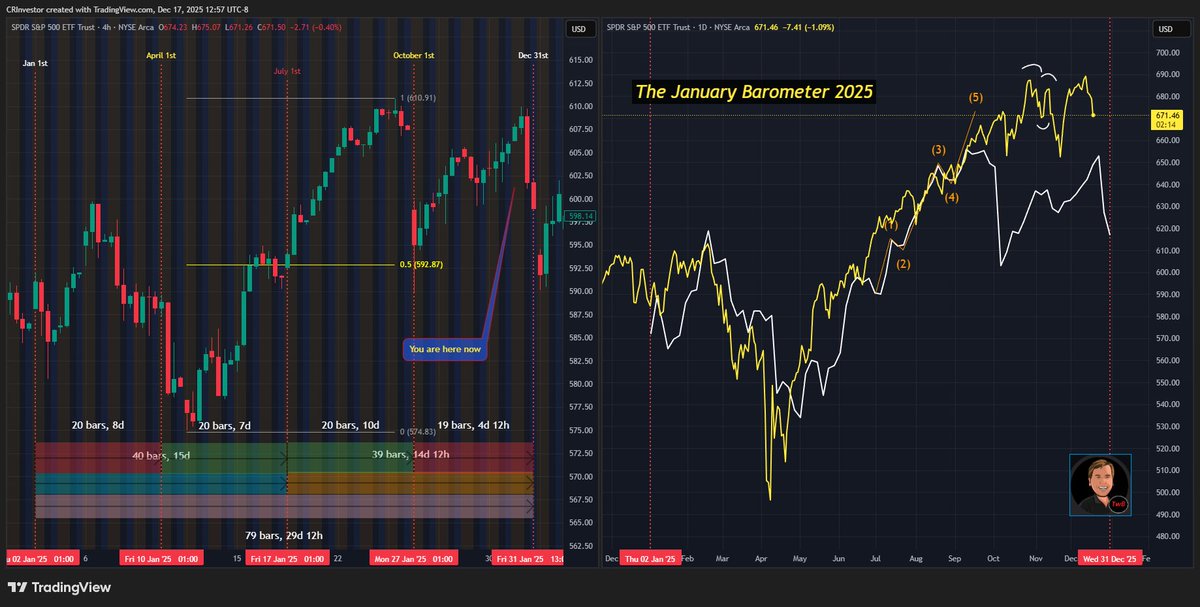 CRInvestor's tweet photo. #JanuaryBarometer
Coming into the home stretch. I'd say 'they' had this year '25 figured out pretty darn good. Only problem is, 'they' didn't finish their study off on a very positive note, did they #facepalm #braceforit https://t.co/wlc1gGJWCY