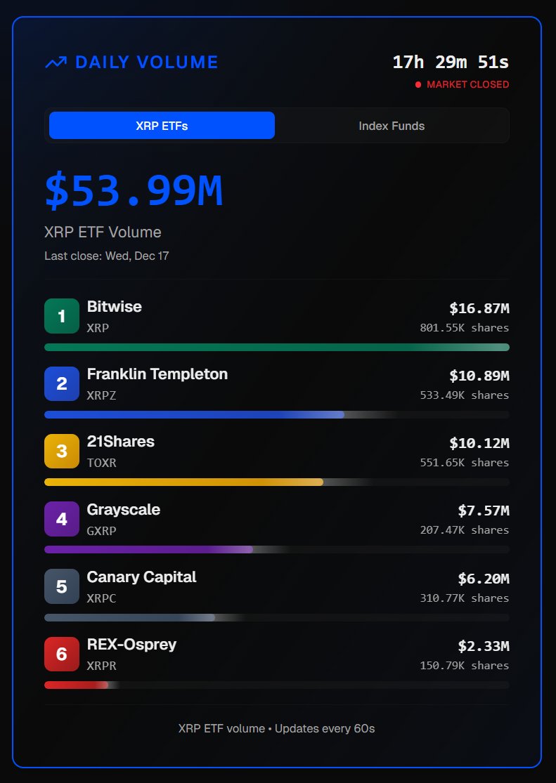 Closed!

Awesome day for the XRP ETF's!

🥳🎉