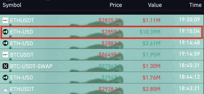 🔴COINTELGRAPH: 🚨 ALLERTA: Un investitore di grosse dimensioni su Hyperliquid ha subito una liquidazione da 10,4 milioni di dollari su una posizione long ETH/USD.