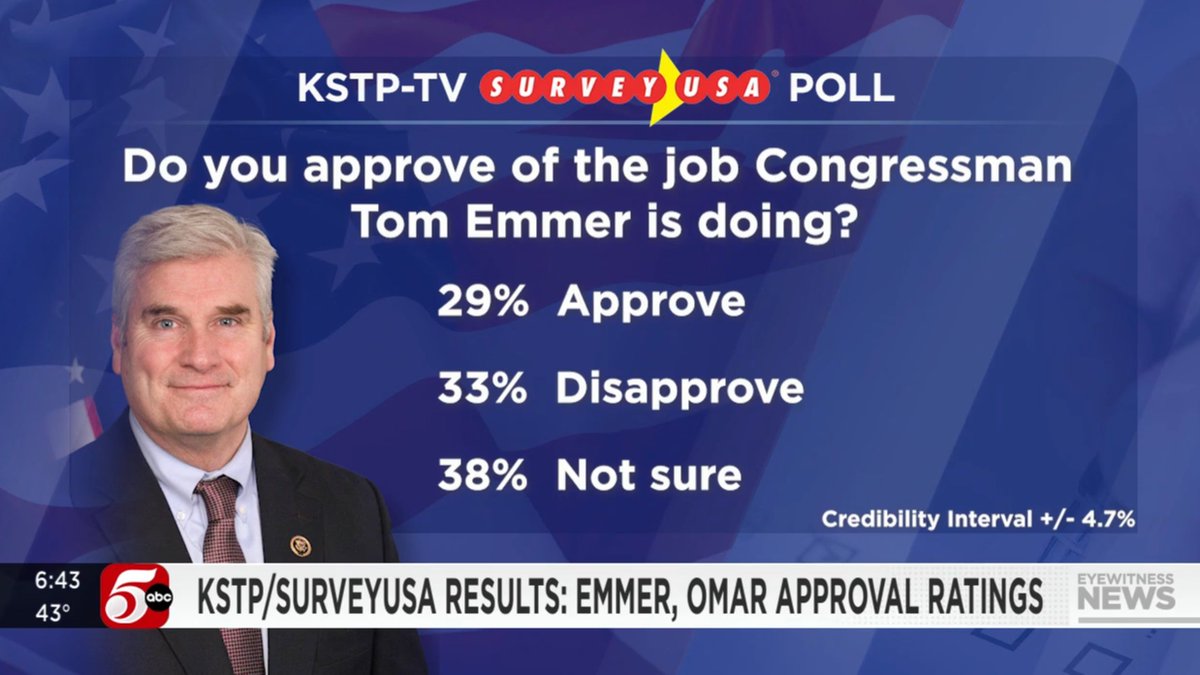 For comparison, Minnesotans are kinda meh about Tom Emmer. But they clearly don't hate him like they do Ilhan Omar.