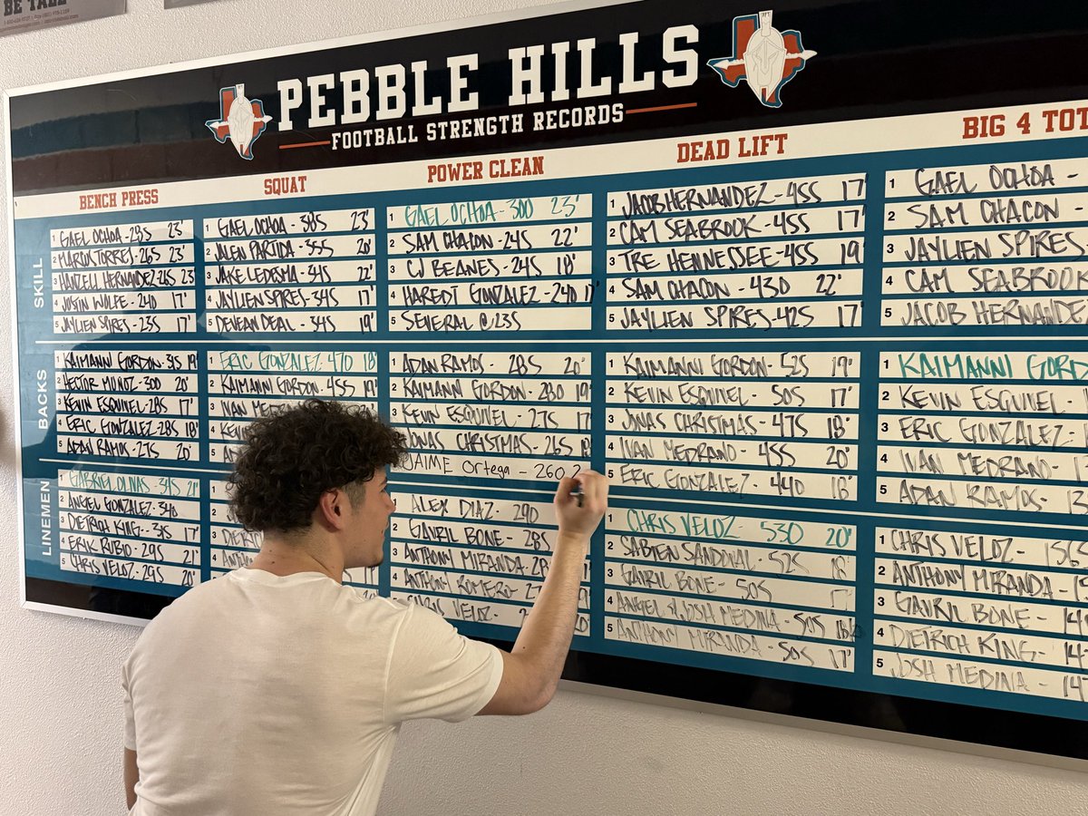 PebbleHHS_FB's tweet photo. New addition to the @PebbleHHS_FB weight room record board!!! Sophomore linebacker @JaimeOrtega_111 knocked @PHills_HS legend Caleb Gerber off the power clean list today! 🤫 The weight doesn’t lie! & You can’t fake ENERGY! Our young wolves are starving 😤#legacybuilding #bephenomenal or #beforgotten #keepit300
